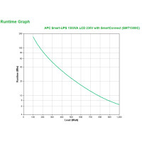 APC SMT1500IC - Line-Interaktiv - 1,5 kVA - 1000 W - Sine - 151 V - 302 V