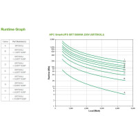 APC Smart-UPS On-Line - Doppelwandler (Online) - 5 kVA - 4500 W - Sine - 100 V - 275 V