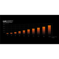 Be Quiet! Pure Wings 3 120mm PWM high-speed weiss