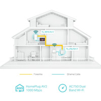 TP-LINK AC750 AV1000 Gigabit WLAN Powerline Adapter Kit, 1000 Mbit/s, IEEE 1901, IEEE 802.3, IEEE 802.3ab, IEEE 802.3u, Type E/F, Gigabit Ethernet, 10,100,1000 Mbit/s, Wi-Fi 5 (802.11ac)