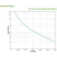 APC Easy UPS On-Line, 6kVA/6kW, Tower, 230V, Festverdrahteter 3-adriger (1P+N+E) Ausgang, Intelligenter Kartensteckplatz, LCD, Doppelwandler (Online), 6 kVA, 6000 W, 110 V, 300 V, 50/60 Hz