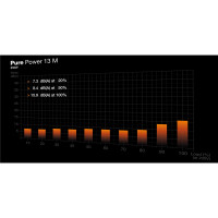 Be Quiet! Pure Power 13 M | 650W, 650 W, 100 - 240 V, 720...