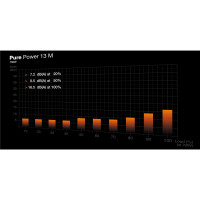 Be Quiet! Pure Power 13 M | 750W, 750 W, 100 - 240 V, 820...