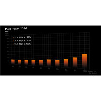 Be Quiet! Pure Power 13 M | 850W, 850 W, 100 - 240 V, 900...