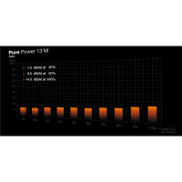Be Quiet! Pure Power 13 M | 550W, 550 W, 100 - 240 V, 600...