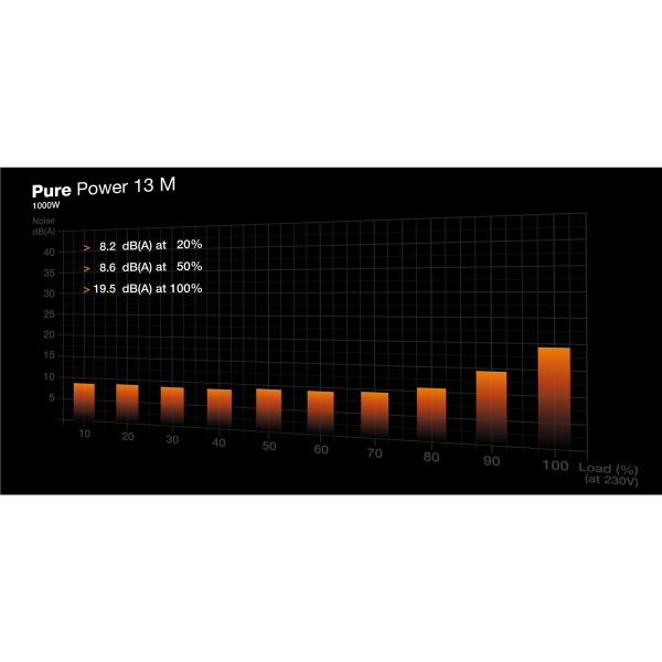 Be Quiet! Pure Power 13 M | 1000W, 1000 W, 100 - 240 V, 1050 W, 50/60 Hz, 12 A, 6 A